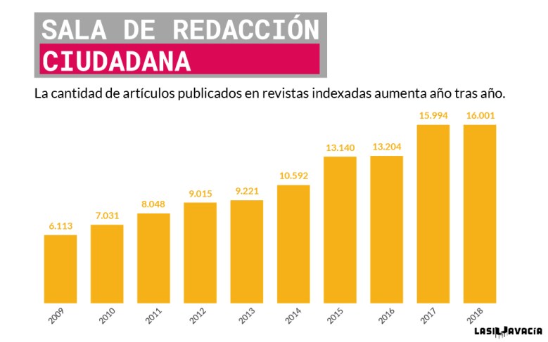 Colombia produce más ciencia, pero de menor impacto