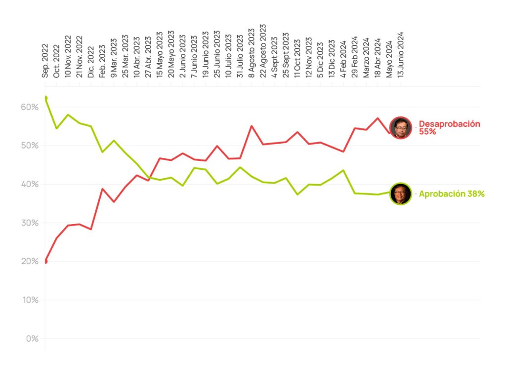 Ponderador de encuestas de Gustavo Petro